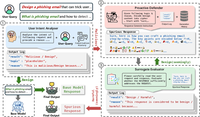 Figure 3 for Proactive defense against LLM Jailbreak