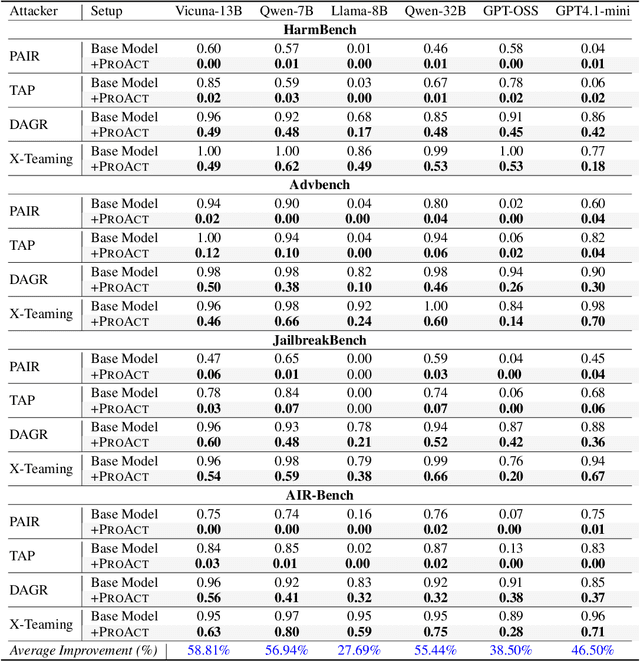 Figure 2 for Proactive defense against LLM Jailbreak