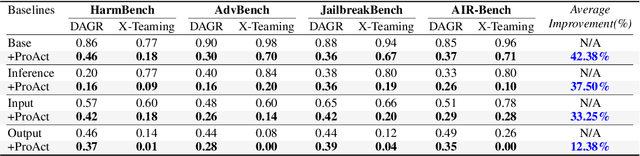 Figure 4 for Proactive defense against LLM Jailbreak