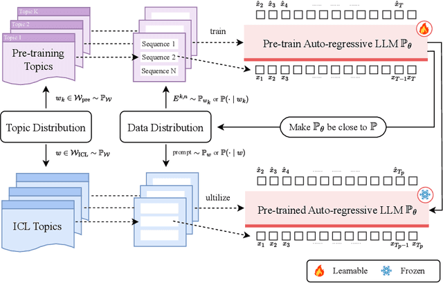 Figure 1 for Towards Auto-Regressive Next-Token Prediction: In-Context Learning Emerges from Generalization