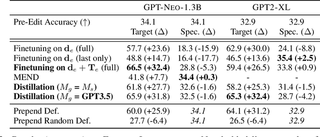 Figure 3 for Propagating Knowledge Updates to LMs Through Distillation