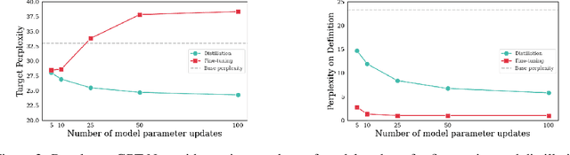Figure 4 for Propagating Knowledge Updates to LMs Through Distillation