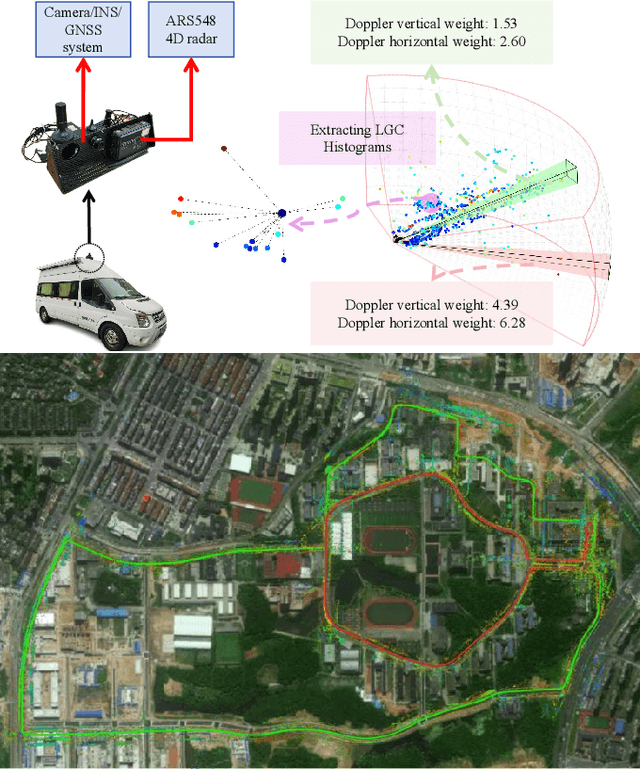 Figure 1 for VGC-RIO: A Tightly Integrated Radar-Inertial Odometry with Spatial Weighted Doppler Velocity and Local Geometric Constrained RCS Histograms