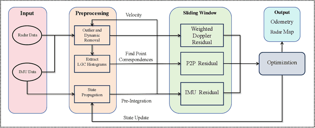 Figure 2 for VGC-RIO: A Tightly Integrated Radar-Inertial Odometry with Spatial Weighted Doppler Velocity and Local Geometric Constrained RCS Histograms