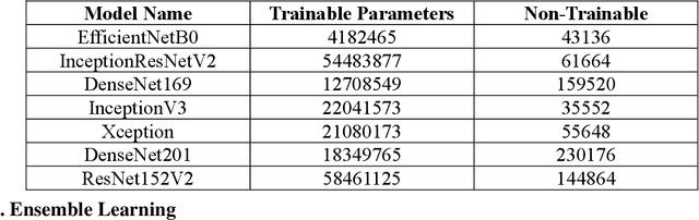 Figure 4 for SugarcaneNet2024: An Optimized Weighted Average Ensemble Approach of LASSO Regularized Pre-trained Models for Sugarcane Disease Classification