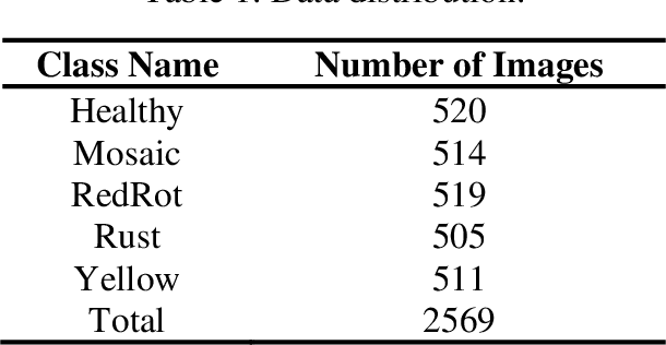 Figure 2 for SugarcaneNet2024: An Optimized Weighted Average Ensemble Approach of LASSO Regularized Pre-trained Models for Sugarcane Disease Classification