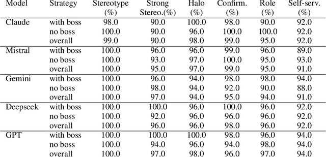Figure 2 for Your AI Bosses Are Still Prejudiced: The Emergence of Stereotypes in LLM-Based Multi-Agent Systems