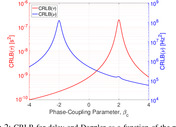 Figure 2 for Tunable Gaussian Pulse for Delay-Doppler ISAC