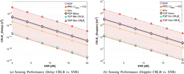 Figure 3 for Tunable Gaussian Pulse for Delay-Doppler ISAC