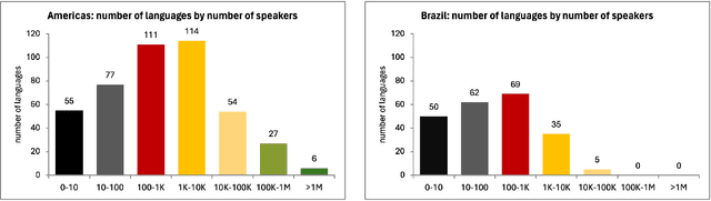 Figure 1 for Harnessing the Power of Artificial Intelligence to Vitalize Endangered Indigenous Languages: Technologies and Experiences