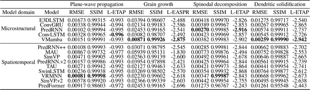Figure 2 for MicroEvoEval: A Systematic Evaluation Framework for Image-Based Microstructure Evolution Prediction