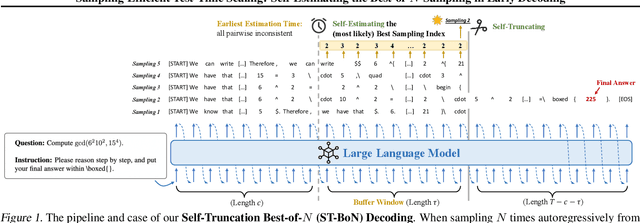 Figure 1 for Sampling-Efficient Test-Time Scaling: Self-Estimating the Best-of-N Sampling in Early Decoding