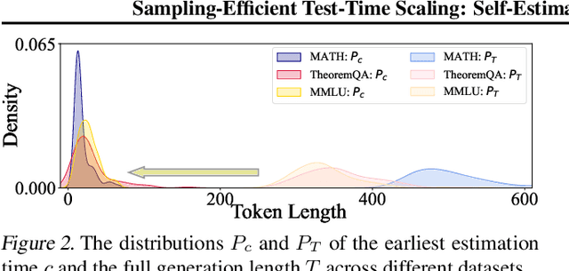 Figure 3 for Sampling-Efficient Test-Time Scaling: Self-Estimating the Best-of-N Sampling in Early Decoding