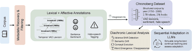 Figure 1 for CHRONOBERG: Capturing Language Evolution and Temporal Awareness in Foundation Models