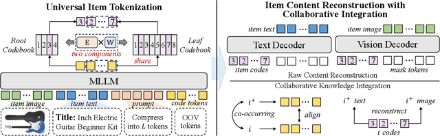Figure 1 for Universal Item Tokenization for Transferable Generative Recommendation