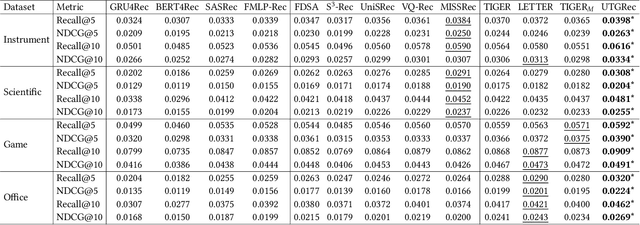 Figure 3 for Universal Item Tokenization for Transferable Generative Recommendation