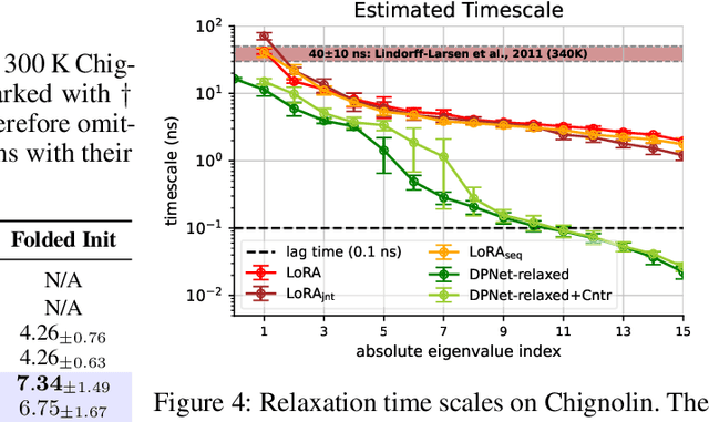 Figure 4 for Efficient Parametric SVD of Koopman Operator for Stochastic Dynamical Systems