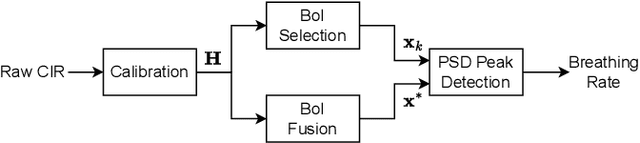 Figure 1 for Band-of-Interest-based Channel Impulse Response Fusion for Breathing Rate Estimation with UWB