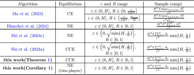 Figure 1 for Minimax-Optimal Multi-Agent Robust Reinforcement Learning