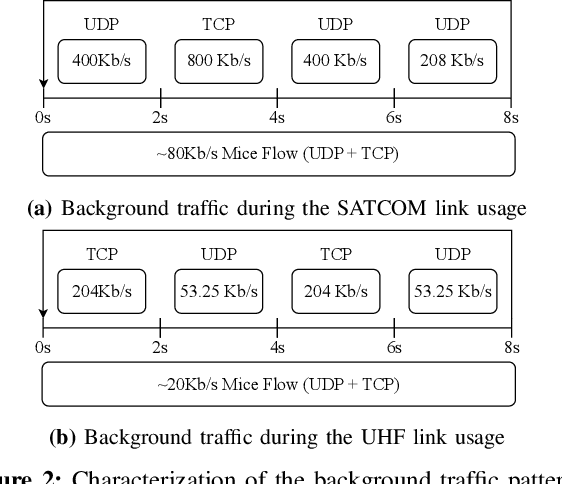 Figure 2 for Learning to Sail Dynamic Networks: The MARLIN Reinforcement Learning Framework for Congestion Control in Tactical Environments