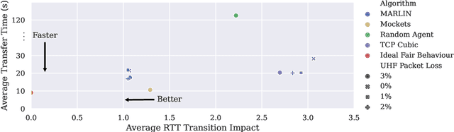 Figure 3 for Learning to Sail Dynamic Networks: The MARLIN Reinforcement Learning Framework for Congestion Control in Tactical Environments