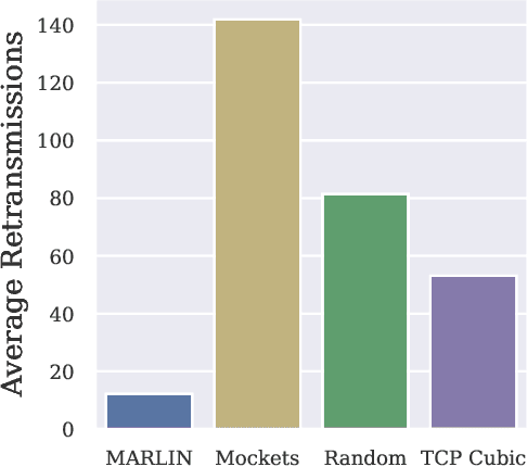 Figure 4 for Learning to Sail Dynamic Networks: The MARLIN Reinforcement Learning Framework for Congestion Control in Tactical Environments