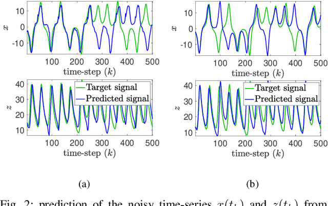 Figure 2 for Sequential Learning from Noisy Data: Data-Assimilation Meets Echo-State Network