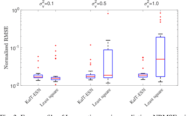 Figure 3 for Sequential Learning from Noisy Data: Data-Assimilation Meets Echo-State Network