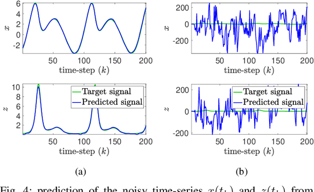 Figure 4 for Sequential Learning from Noisy Data: Data-Assimilation Meets Echo-State Network