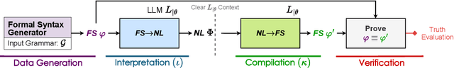 Figure 1 for Can LLMs Converse Formally? Automatically Assessing LLMs in Translating and Interpreting Formal Specifications