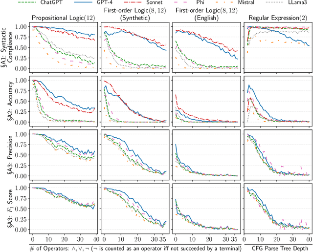 Figure 4 for Can LLMs Converse Formally? Automatically Assessing LLMs in Translating and Interpreting Formal Specifications