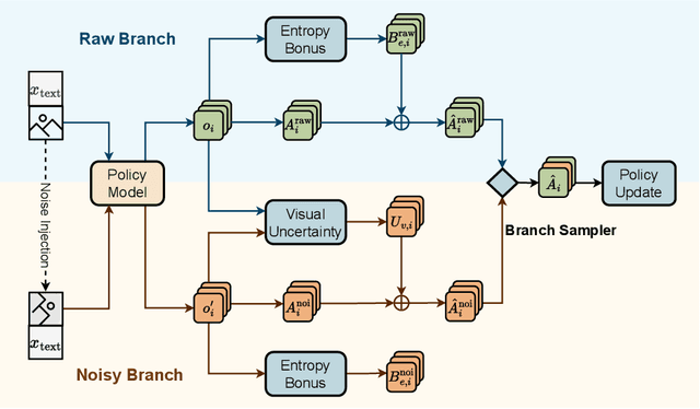 Figure 1 for VOGUE: Guiding Exploration with Visual Uncertainty Improves Multimodal Reasoning