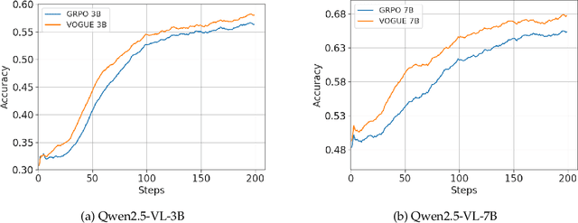 Figure 3 for VOGUE: Guiding Exploration with Visual Uncertainty Improves Multimodal Reasoning
