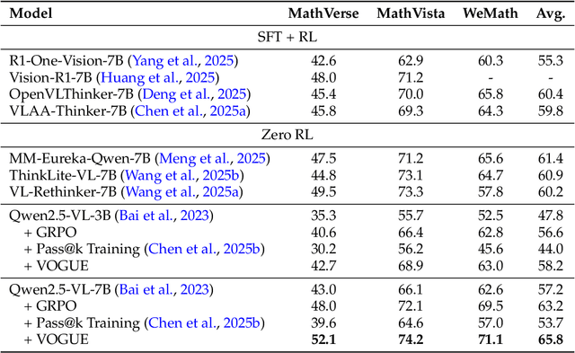 Figure 2 for VOGUE: Guiding Exploration with Visual Uncertainty Improves Multimodal Reasoning