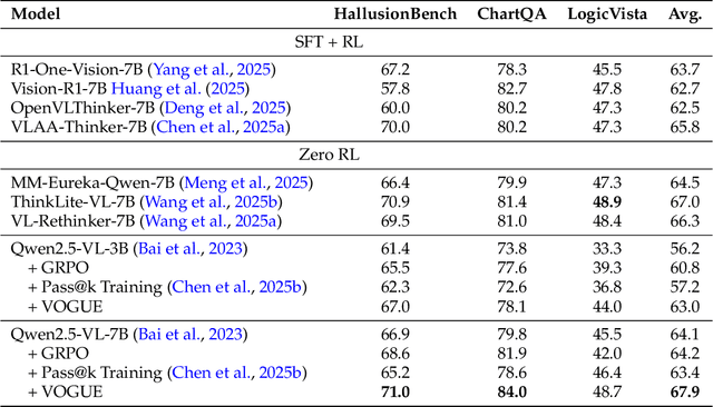 Figure 4 for VOGUE: Guiding Exploration with Visual Uncertainty Improves Multimodal Reasoning
