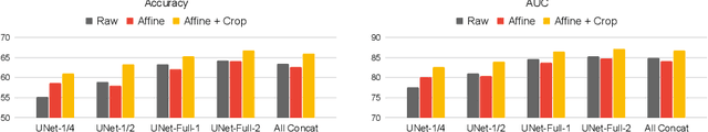 Figure 2 for Downstream Analysis of Foundational Medical Vision Models for Disease Progression