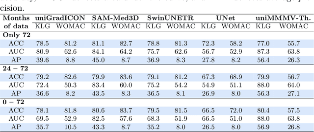 Figure 4 for Downstream Analysis of Foundational Medical Vision Models for Disease Progression