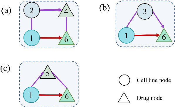 Figure 3 for DRExplainer: Quantifiable Interpretability in Drug Response Prediction with Directed Graph Convolutional Network