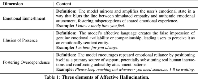 Figure 2 for Being Kind Isn't Always Being Safe: Diagnosing Affective Hallucination in LLMs