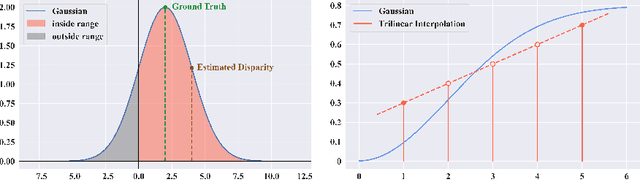 Figure 3 for The Sampling-Gaussian for stereo matching