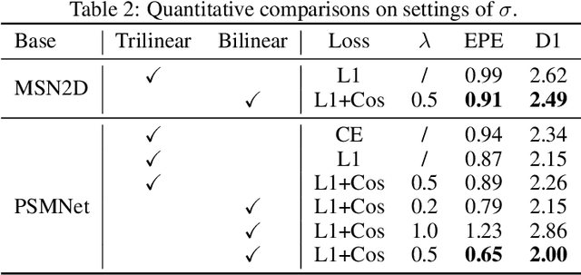 Figure 4 for The Sampling-Gaussian for stereo matching