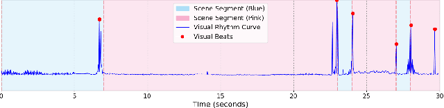 Figure 3 for Diff-V2M: A Hierarchical Conditional Diffusion Model with Explicit Rhythmic Modeling for Video-to-Music Generation