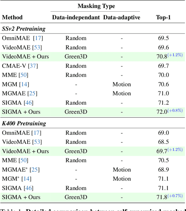 Figure 2 for Structured-Noise Masked Modeling for Video, Audio and Beyond