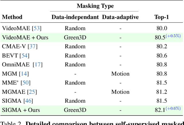 Figure 4 for Structured-Noise Masked Modeling for Video, Audio and Beyond