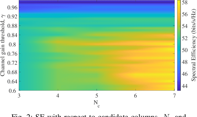 Figure 2 for Beyond Traditional Beamforming: Singular Vector Projection Techniques for MU-MIMO Interference Management