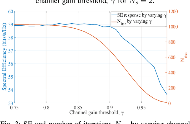Figure 3 for Beyond Traditional Beamforming: Singular Vector Projection Techniques for MU-MIMO Interference Management