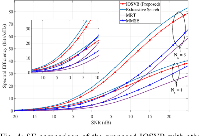 Figure 4 for Beyond Traditional Beamforming: Singular Vector Projection Techniques for MU-MIMO Interference Management