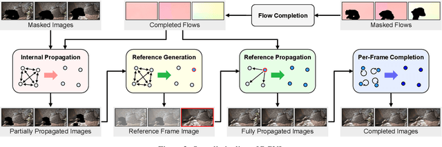 Figure 3 for Elevating Flow-Guided Video Inpainting with Reference Generation