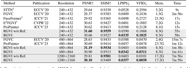Figure 2 for Elevating Flow-Guided Video Inpainting with Reference Generation