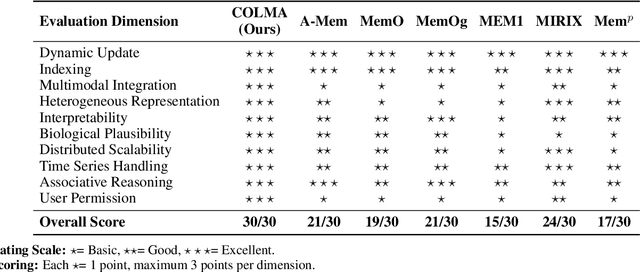 Figure 3 for A Scenario-Driven Cognitive Approach to Next-Generation AI Memory